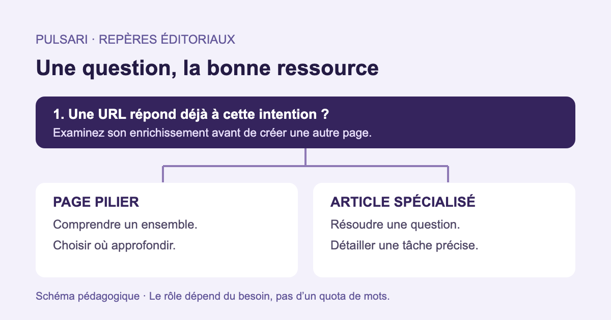 Schéma pédagogique : vérifier l’URL existante, puis choisir entre une synthèse qui oriente et un article qui approfondit.